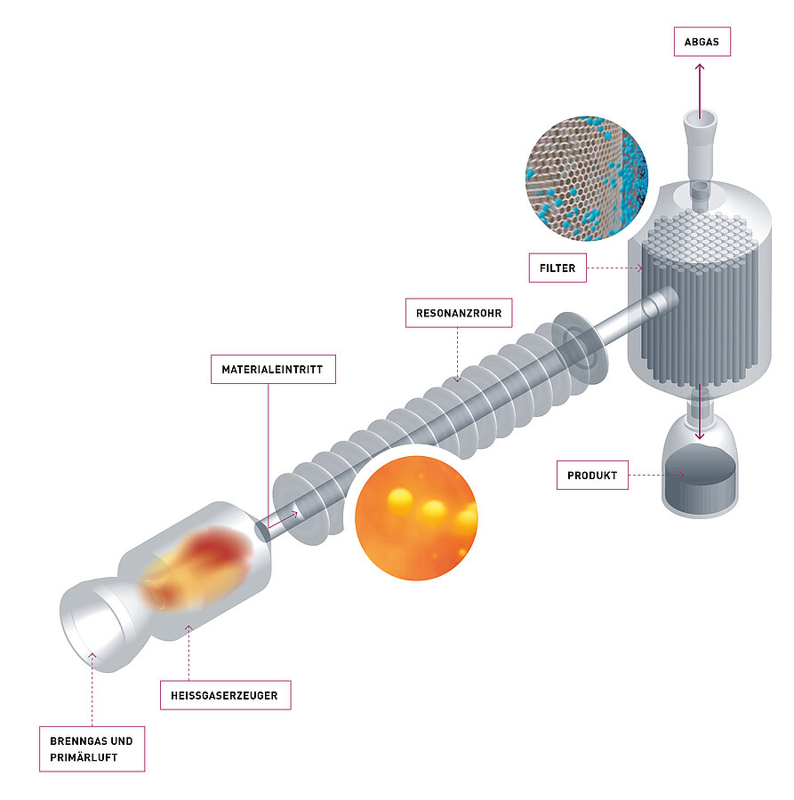 Pulsationsreaktor Schema für Schock Kalzinierung und thermische Verfahrenstechnik als Alternative zur Sprühtrocknung bei IBU-tect für Lohnfertigung und Materialentwicklung Pulsationsreaktor Schema für Schock Kalzinierung und thermische Verfahrenstechnik als Alternative zur Sprühtrocknung bei IBU-tect für Lohnfertigung und Materialentwicklung